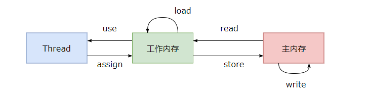 交互操作