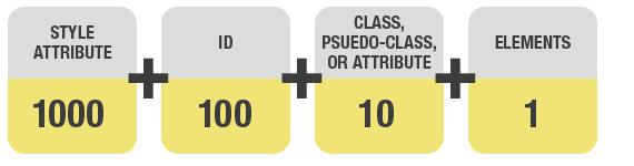 深入理解CSS权重(优先级)