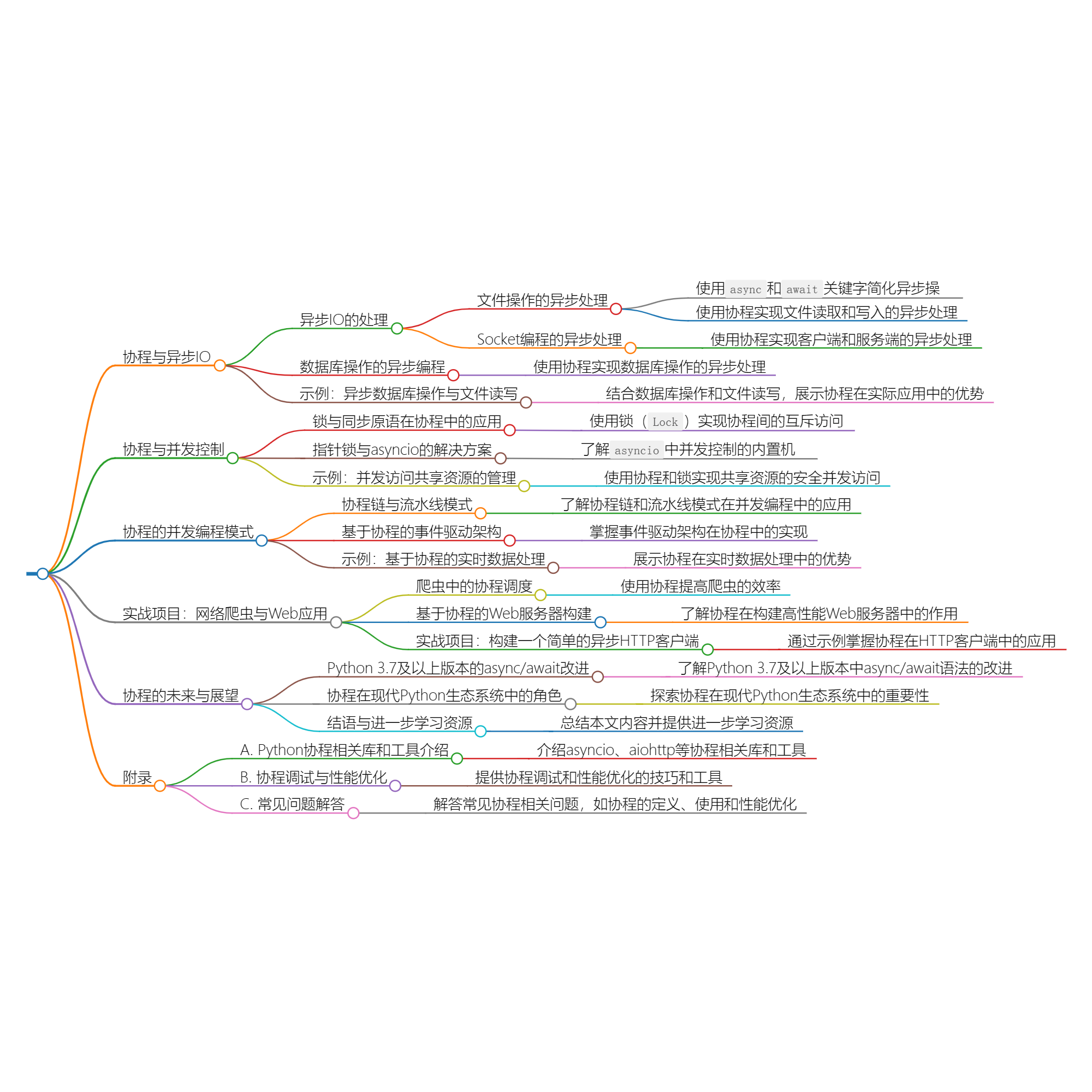 Python 协程 深入理解Python协程:从基础到实战_python 协程-CSDN博客