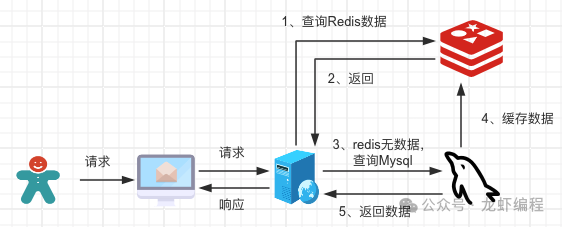 如何实现Redis和Mysql中数据双写一致性_mysql和redis怎么保证双写一致性-CSDN博客