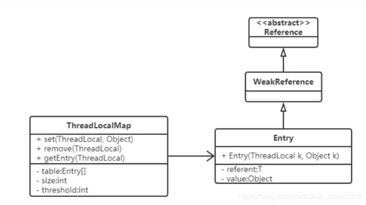 美团面试问ThreadLocal原理，这个回答我通过了面试！