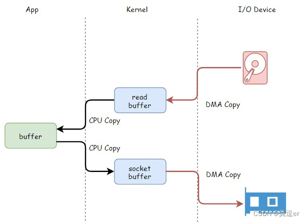 知识体系之APUE/内核编程-CSDN博客