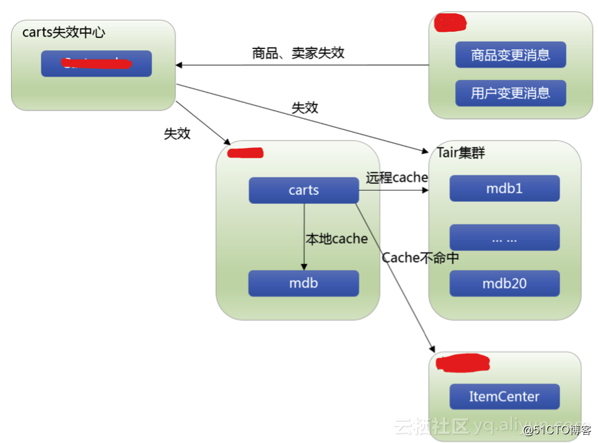 阿里云王牌架构师杨曦：也谈系统缓存设计误区及高阶使用技巧