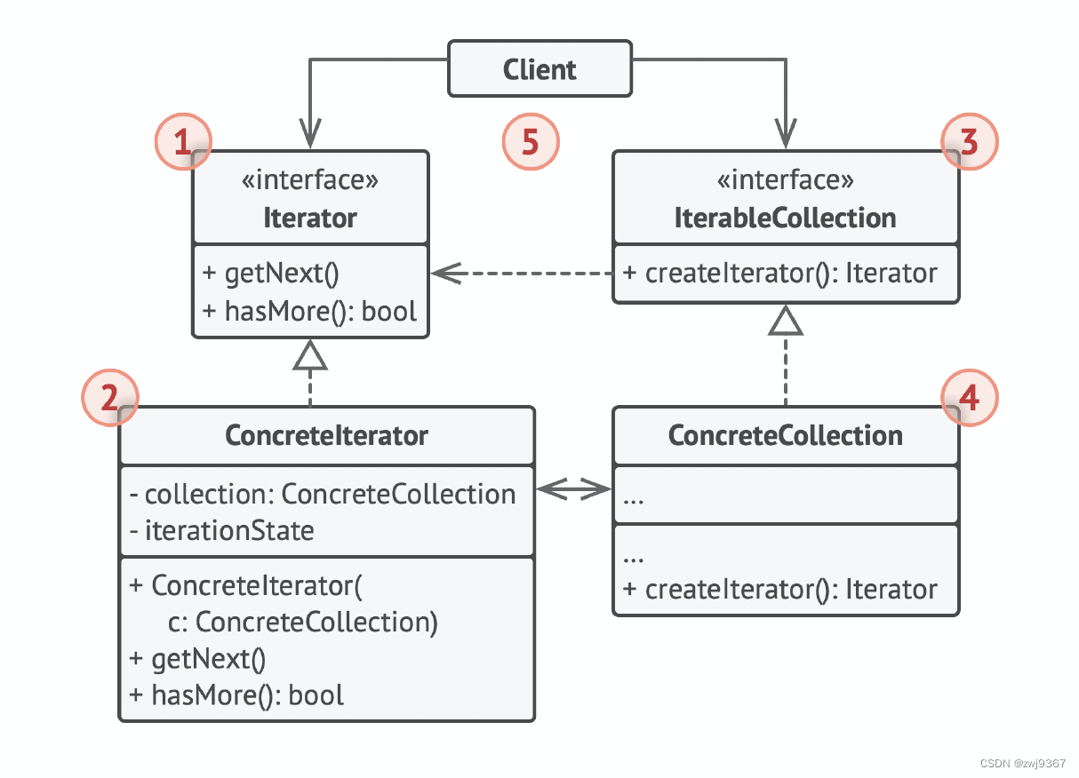 迭代器模式(Iterator)-CSDN博客