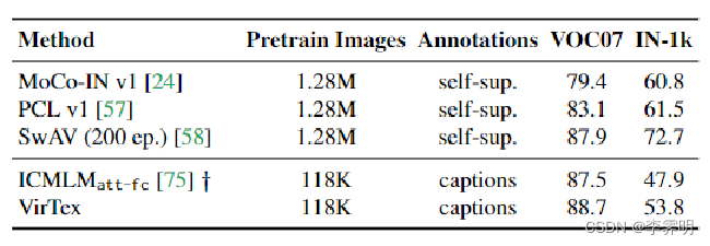 VirTex: Learning Visual Representations from Textual Annotations-CSDN博客