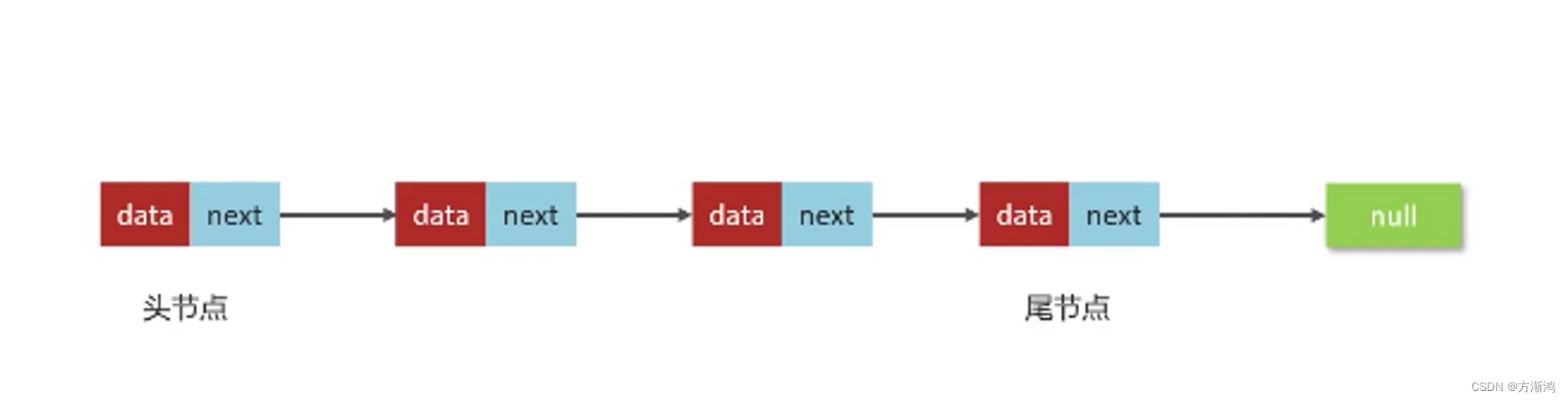 【2023】ArrayList和LinkedList详解介绍对比_linkedlist和arraylist长度有什么区别-CSDN博客