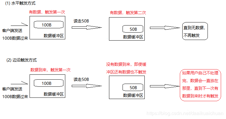 epoll原理详解及epoll反应堆模型