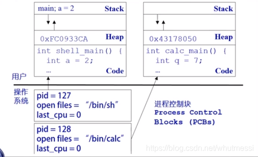 执行 exec() 之后