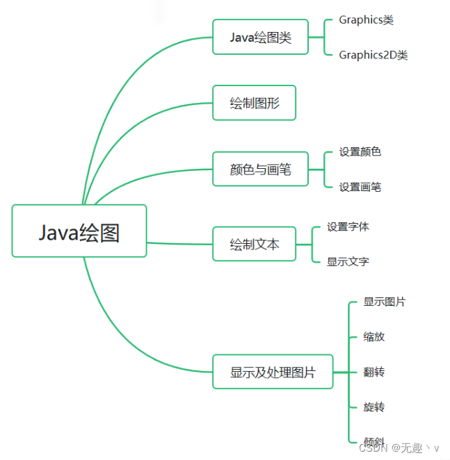 第十九章总结:Java绘图-CSDN博客