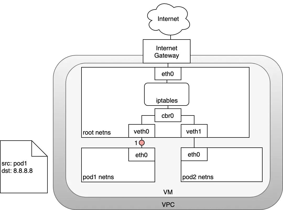 k8s中docker，pod，service之间网络通信模型