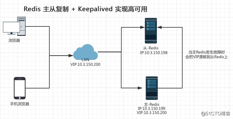 Redis 之 主从复制 + Keepalived 实现高可用