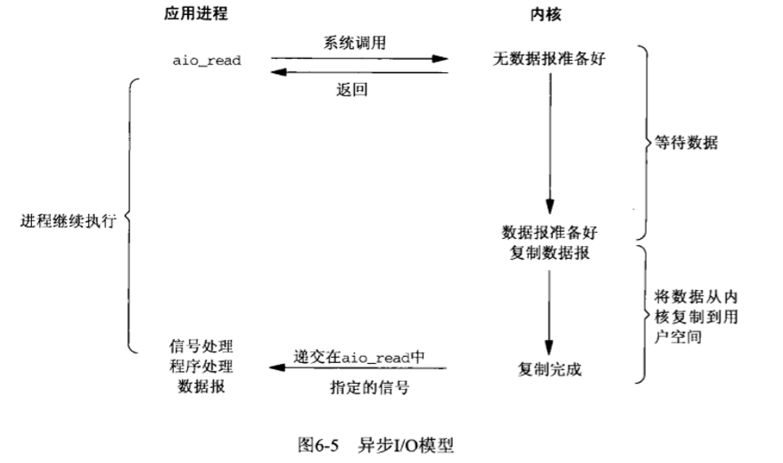 Asynchronous IO