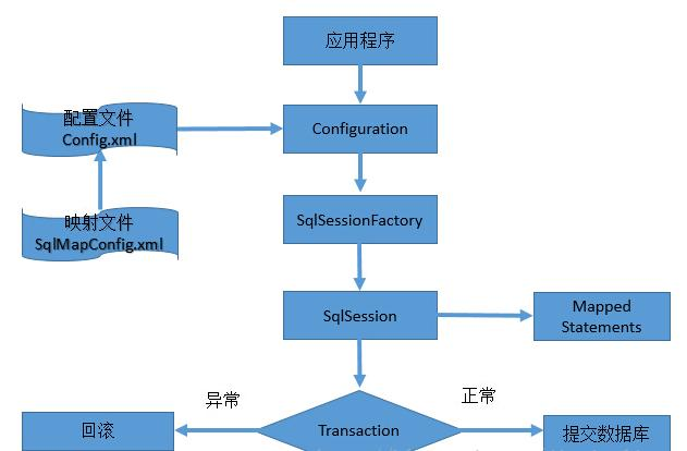 JAVA学习笔记----mybatis深入剖析