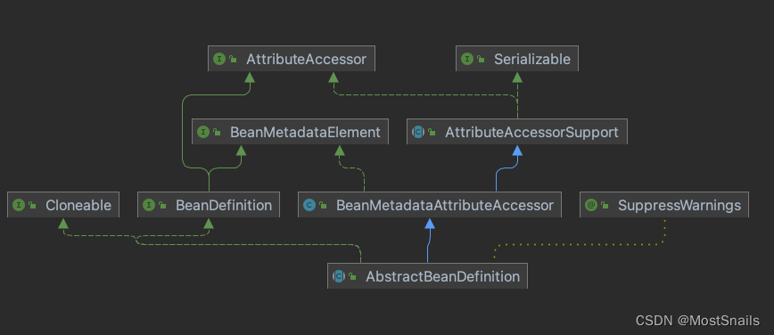 AbstractBeanDefinition抽象类关系图