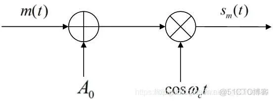 【模拟信号】基于matlab抑制载波双边带调幅信号产生+解调_信号处理