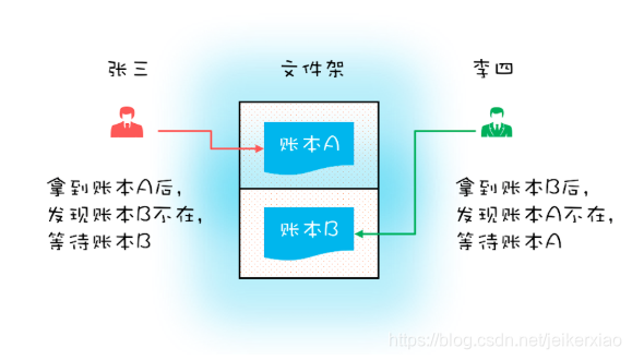 图1死锁
