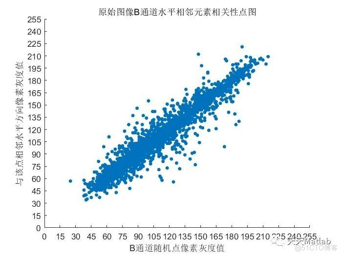 【图像加密】基于混沌系统与DNA编码的彩色数字图像加密系统附matlab代码_加密算法_04