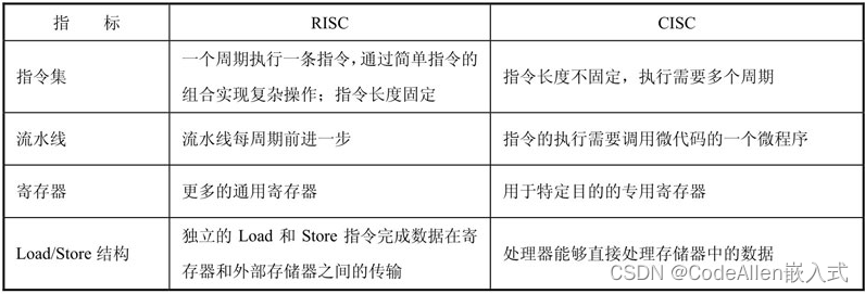 精简指令集结构(Reduced Instruction Set Computer,RISC)_精简指令集架构-CSDN博客