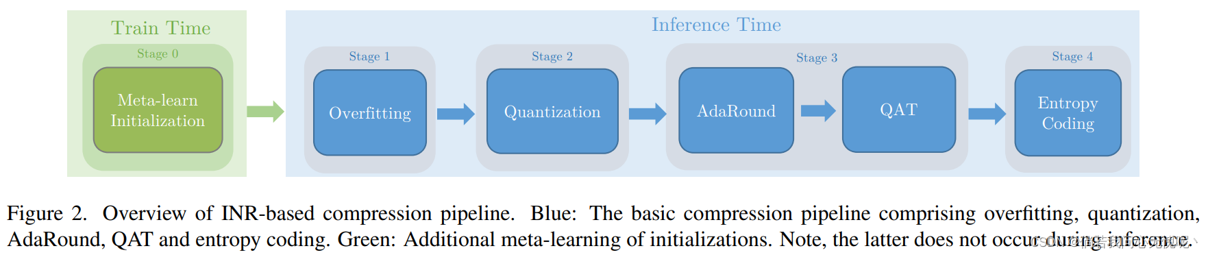 论文阅读：（arXiv 2021）Implicit Neural Representations for Image Compression ...