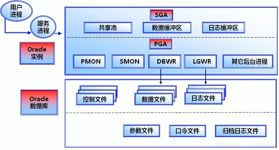 Oracle体系结构01