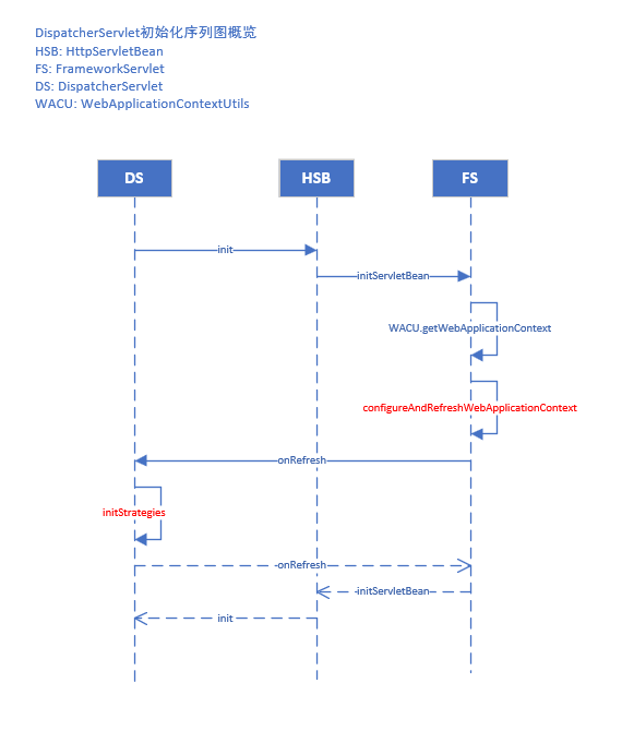 DispatcherServlet初始化序列图