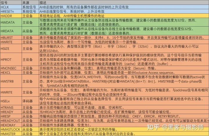 简单认识一下AHB