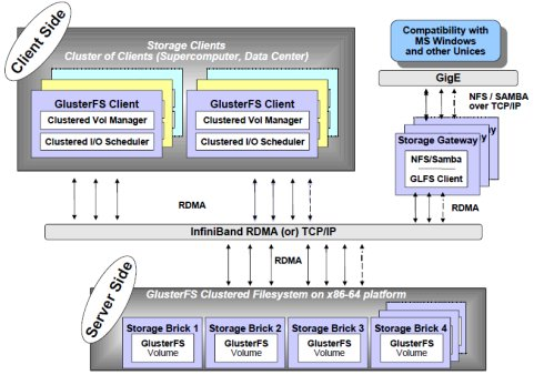 Yuyj GlusterFS.png