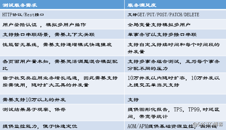 大规模分布式系统性能测试实践