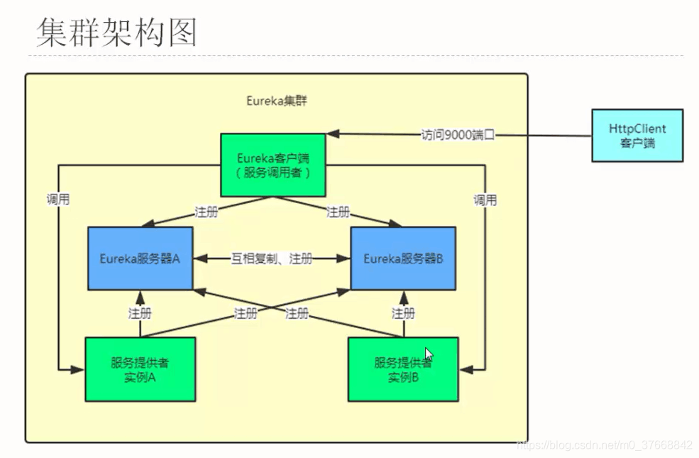 Eureka集群架构图