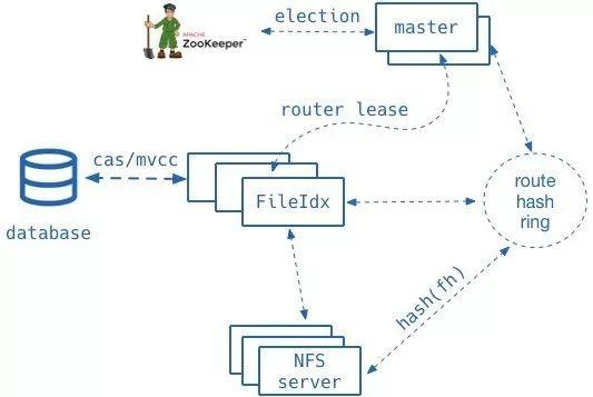 基于NVMe SSD的分布式文件存储UFS性能提升技术解析
