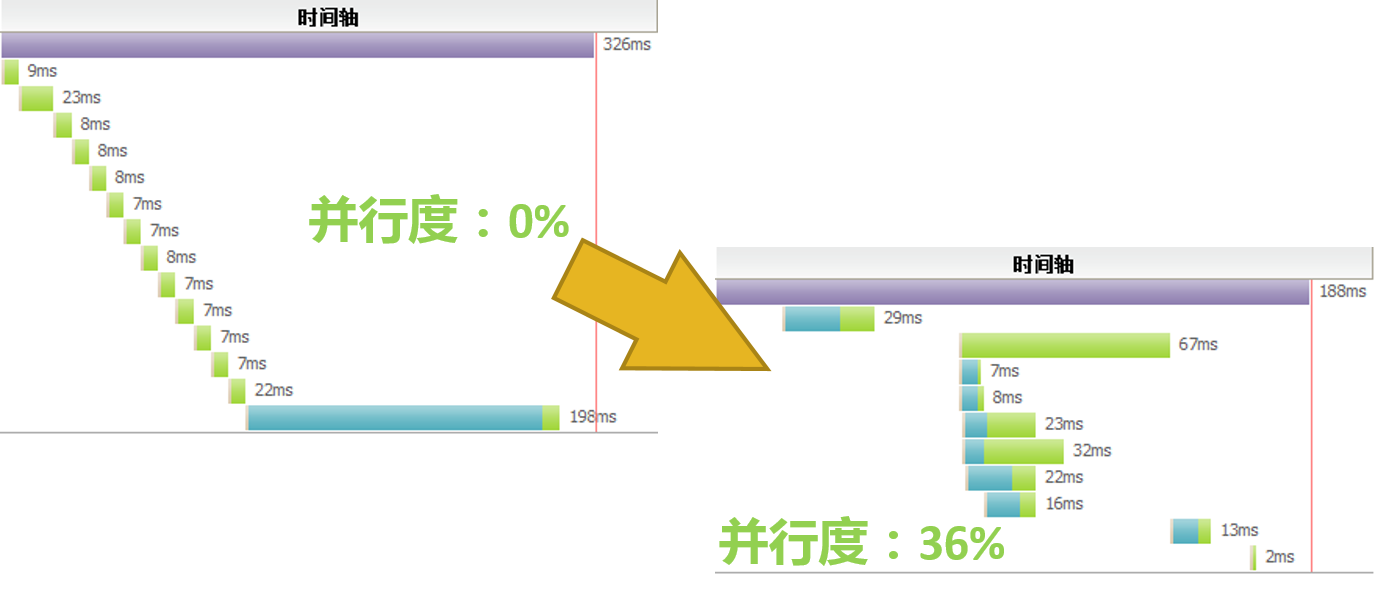 串行改并行