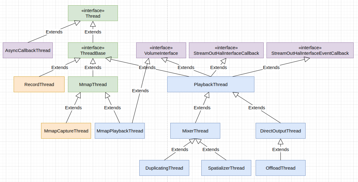 Audio Flinger Threads