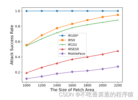 《Adaptive Adversarial Patch Attack on Face Recognition Models》论文分享（侵删 ...