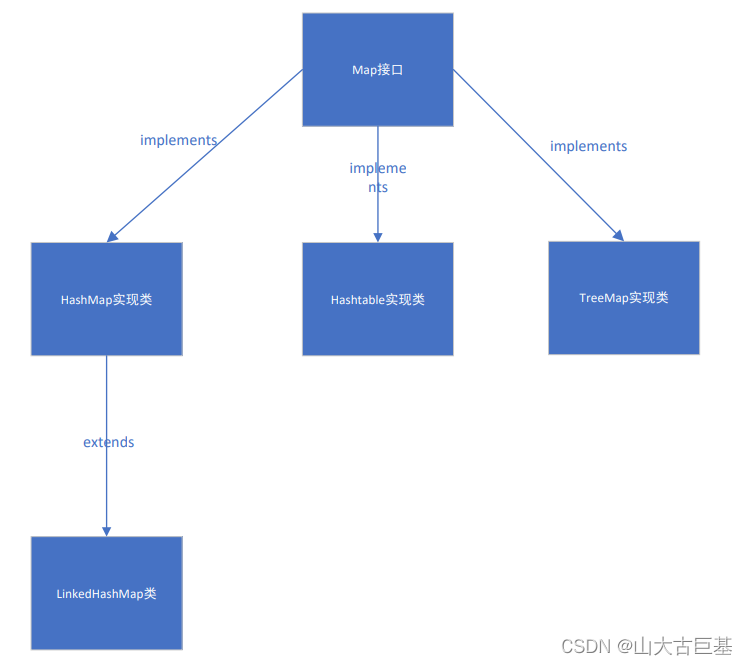 Java中HashMap、Hashtable、LinkedHashMap、TreeMap特点和区别_linkedtreemap-CSDN博客