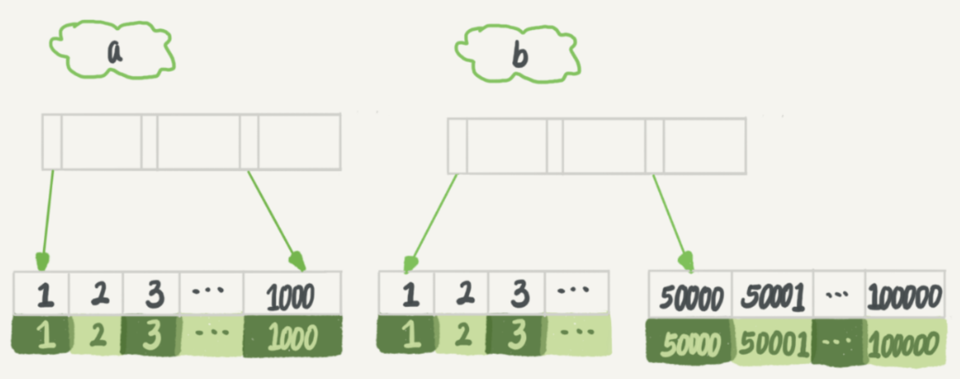 a、b索引的结构图