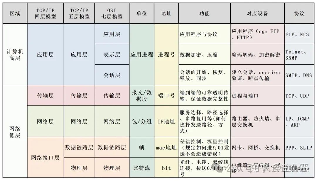 【网络协议】精讲OSI七层模型、TCP/IP四层、五层模型区别!图解超赞超详细!!!_网络通信协议基础-CSDN专栏