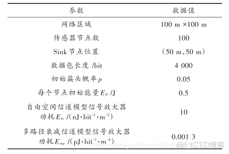 【通信】基于能量均衡LEACH改进算法matlab代码_通信技术_05
