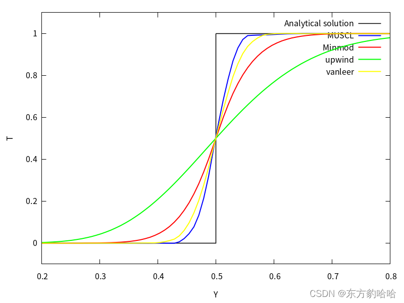 零基础学习OpenFOAM-从纯对流算例出发插图11 零基础学习OpenFOAM-从纯对流算例出发