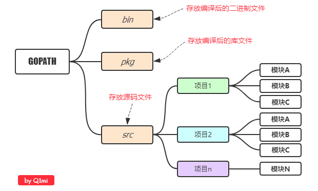 go语言开发目录