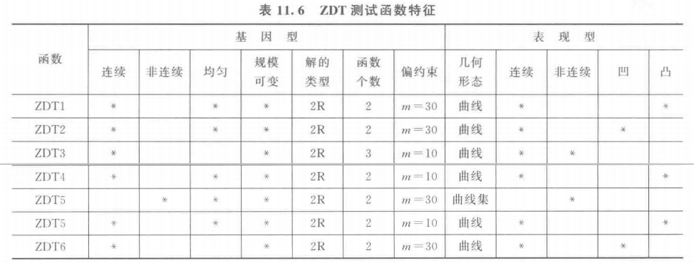 【多目标进化优化】 MOEA 测试函数