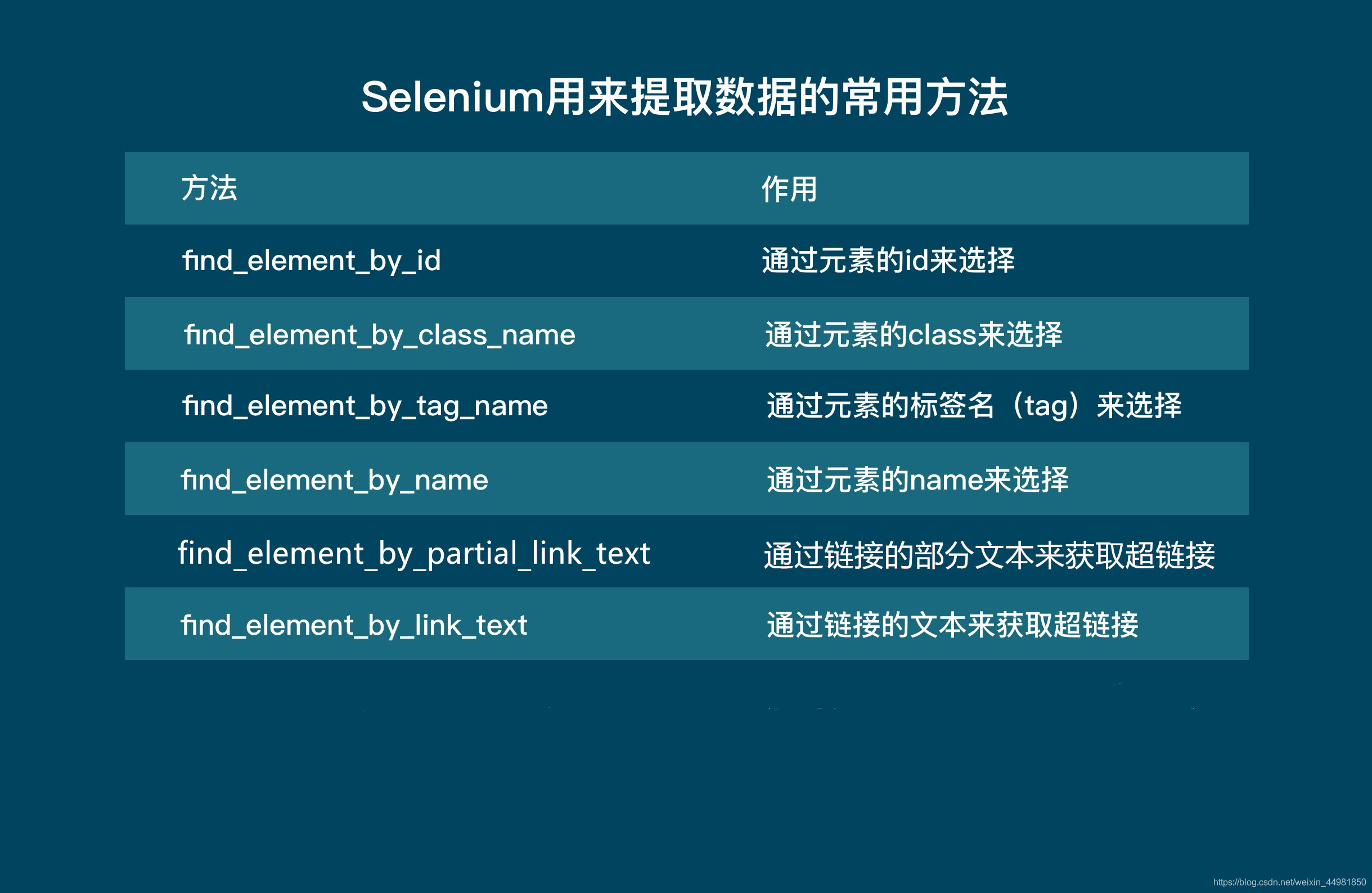 selenium 的了解以及应用_selenium是什么函数库-CSDN博客