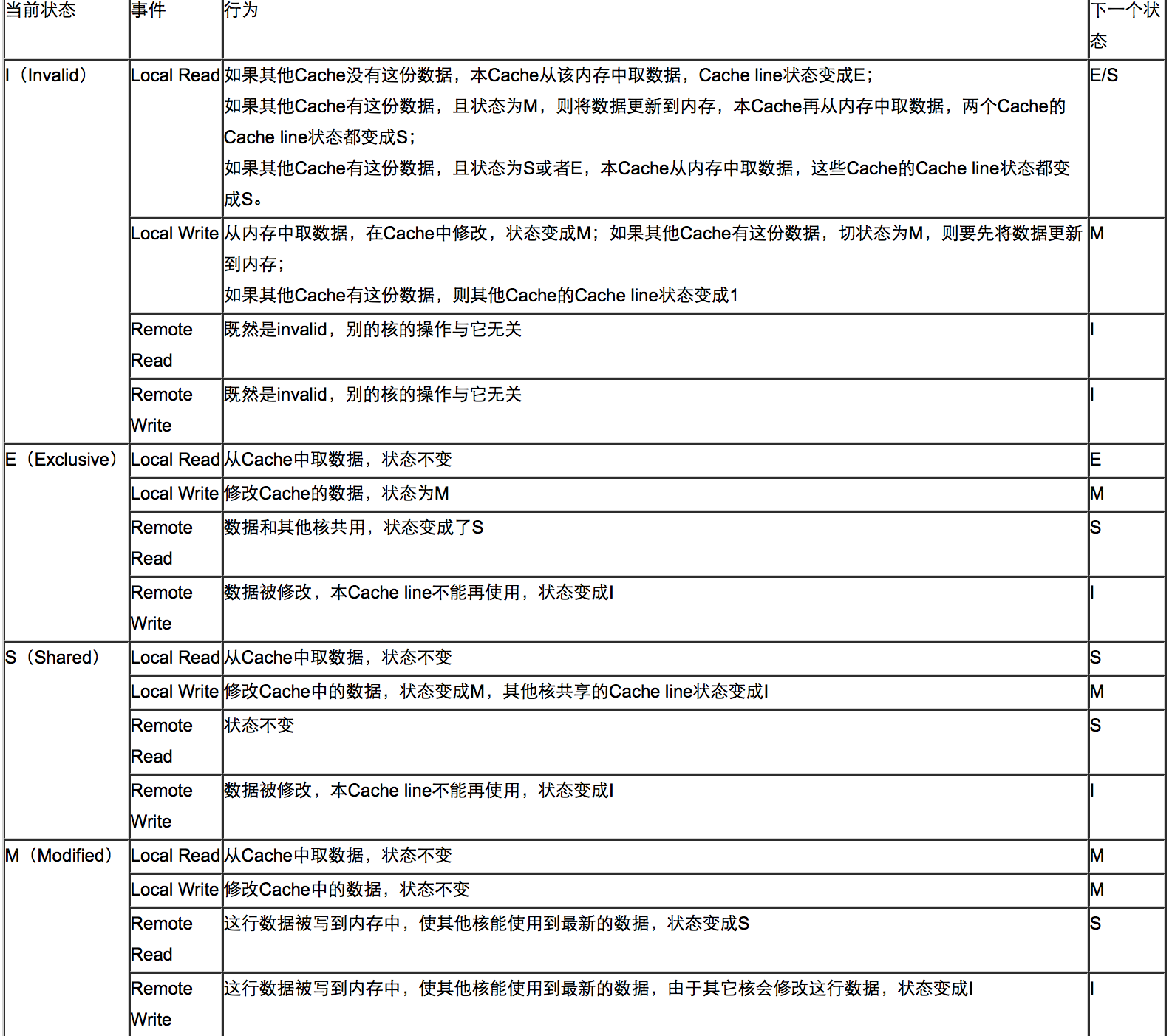 四种状态的变化情况