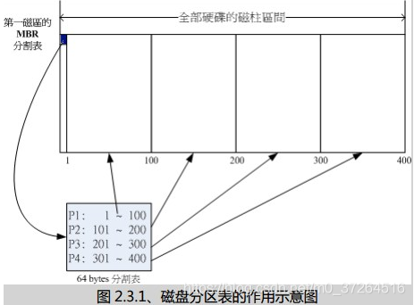 磁盘分区表的作用示意图