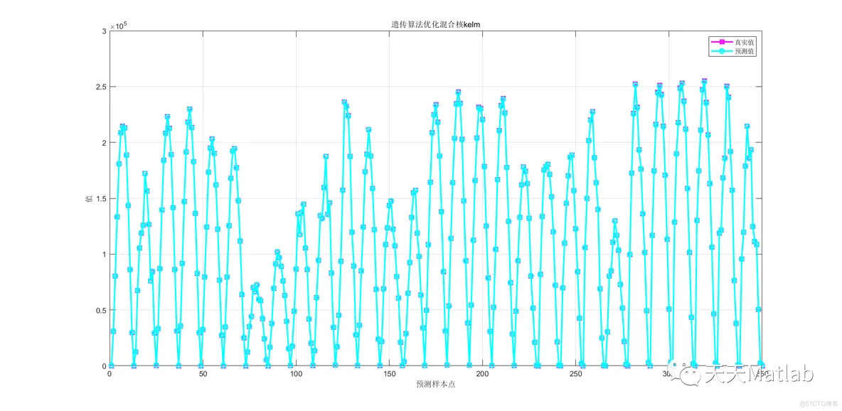 【预测模型】基于遗传算法优化核极限学习机实现数据预测matlab代码_粒子群_02
