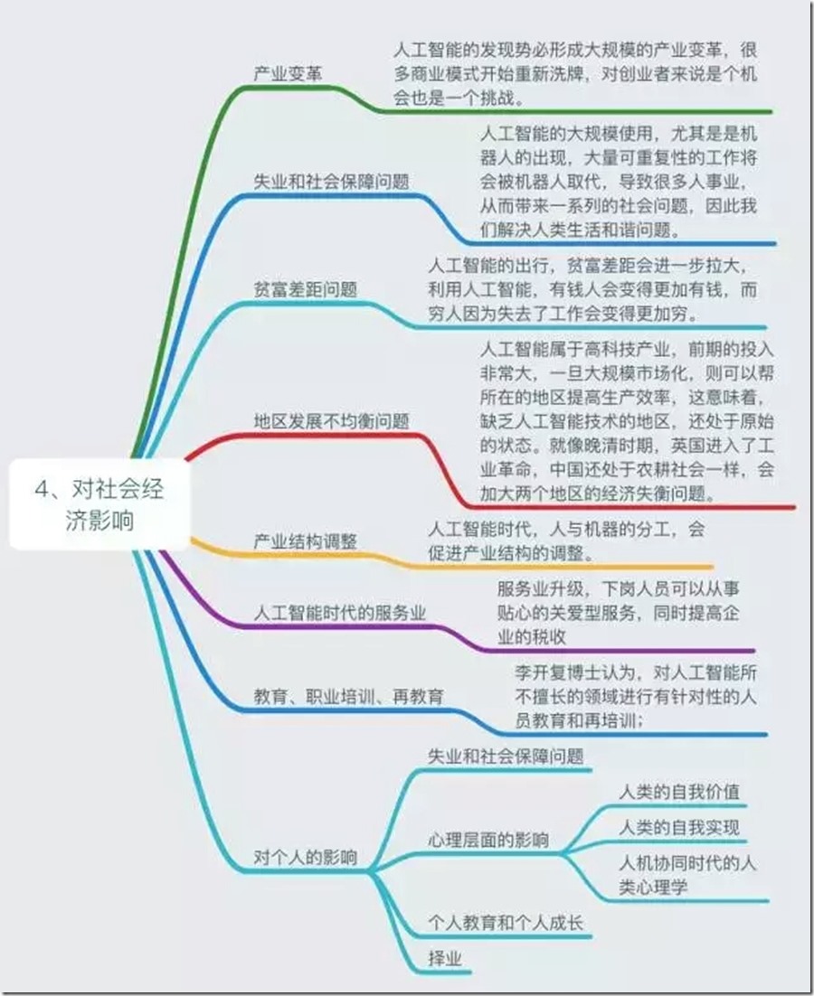 4对社会经济影响