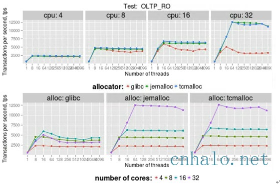 jemalloc mysql性能测试