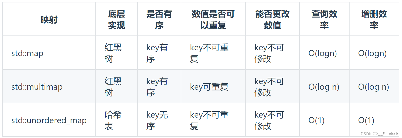 C++ map的三种类型,来源“代码随想录”