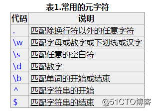 正则表达式，re模块