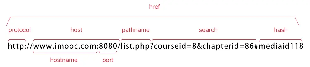 location对象属性图示