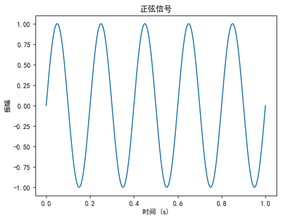 python信号处理[thinkdsp学习第一章]-CSDN博客